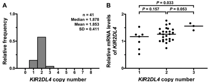 FIG 2 KIR2DL4was evaluated by measuring plasma SIV RNA levels (A) and the loss of total circulating CD4(peak) following SIVmac251 infection