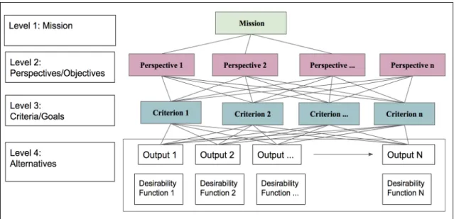 Figure 10. Conceptual HDM Model with Desirability Curves 