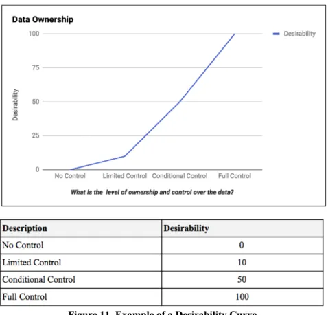 Figure 11. Example of a Desirability Curve 