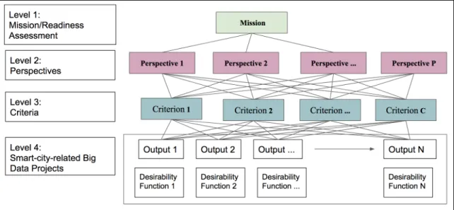 Figure 13. Conceptual HDM Model with Desirability Curves 