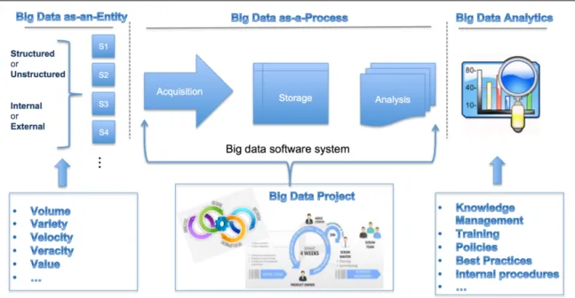 Figure 1. Big Data Various Components 