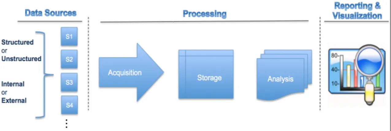 Figure 3. Big Data as a Process 