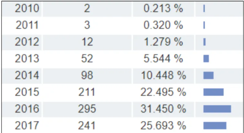 Figure 5c. Web of Science Search Results for the Key Words: big data adopt 