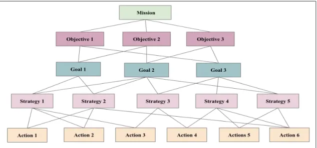 Figure 7. Example of MOGSA (Kocaoglu 1983) 
