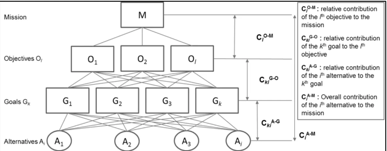 Figure 8. Conceptual HDM Model Design (Estep 2017; Gibson 2016; Abotah 2014; Phan 2013) 