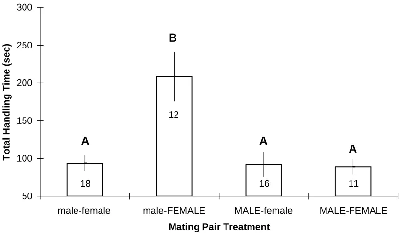 Figure 2:  Mean (+/- SE) sum handling time for the male crab to achieve all cradle-carry and mating positions as a function of crab sex by size treatments.Different letters denote treatment means that varied significantly from one another as indentified with a 