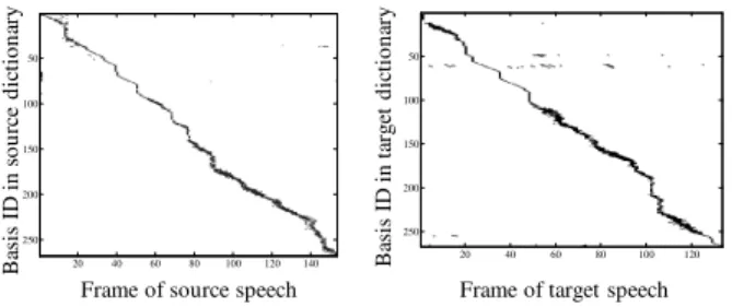 Figure 2: Activity matrices for parallel utterances 3.2 Individuality-preserving Voice