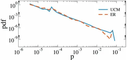 FIG. 1:Probability distribution function (pdf) of node visitpprobability for undamaged UCM (blue solid line) and ER (or-ange dashed line) networks
