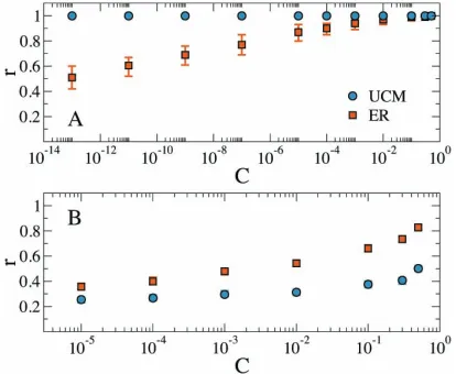 FIG. 4:Probability distribution function (pdf) of nodes visitprobability in the undamaged UCM (A) and ER (B) networksrestricted to nodes that will be later damaged with two dif-ferent strategies.Curves are the average over 100 independentsimulations.