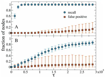 FIG. 6:Recalland ER networks respectively. Points are the median among100 realization with independent choice of sources and target.values of conﬁdence level r (blu circles) and normalized number of falsepositive fp (orange squares) for high degree nodes r