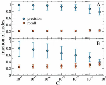 FIG. 10:Precision α (blu circles) and recall r (orangesquares) as a function of C for Italian nodes removal (A) anddamaging of nodes around the city of Boston within a radiusof 50 km (B) in the real AS network.