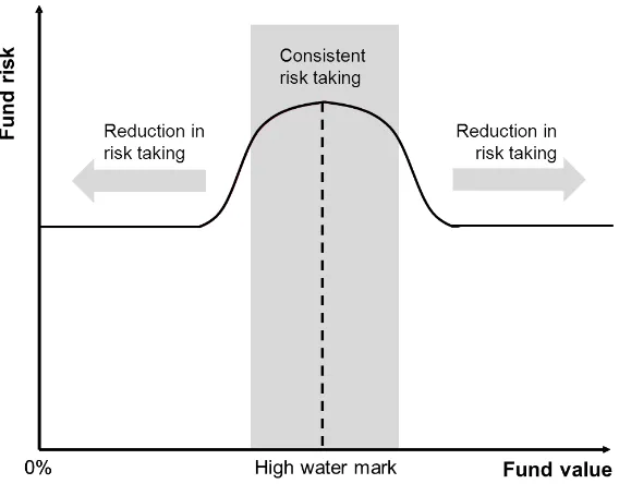 Figure 4:  High water marks and risk taking 