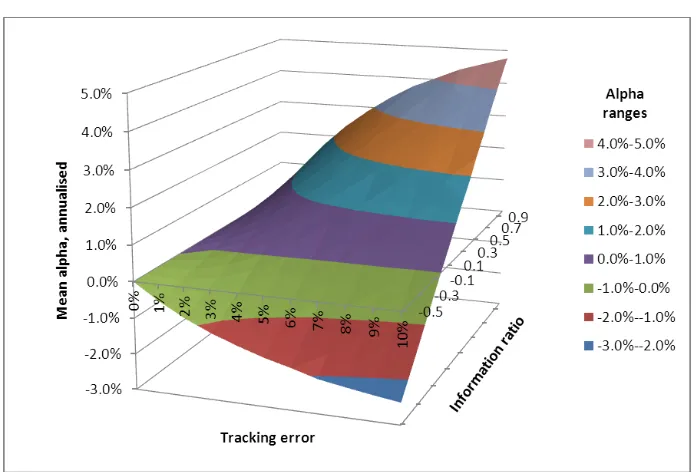 Figure 7: Information ratio, tracking error and alphas 