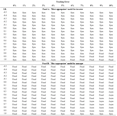 Table 3: The preferred fee model – Base results Notes: This table presents the preferred fee model for the investor (Panel A) and the manager (Panel B), based upon 