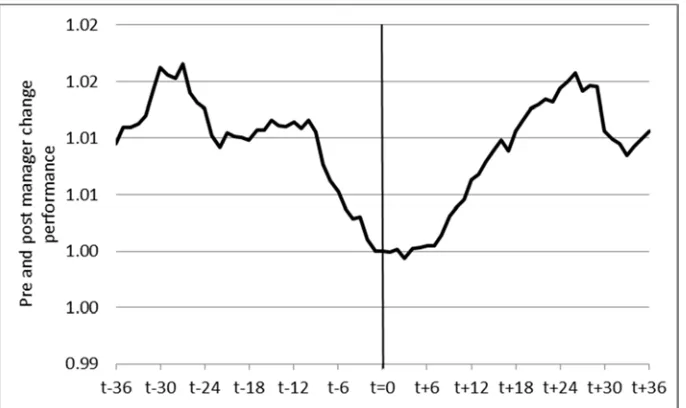 Figure 1:  All equity funds This figure shows the cummulative abnormal performance of all UK equity mutual funds that have 