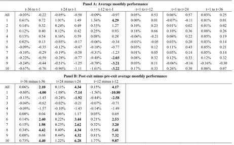 Table 2:  All equity funds This table presents the pre- and post-exit average monthly performance of all those equity mutual funds in the sample 
