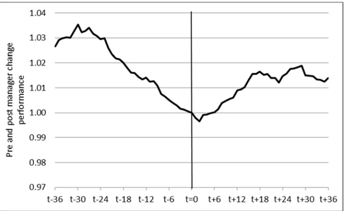 Figure 2:  UK equity funds This figure shows the cummulative abnormal performance of all those UK mutual funds comprising UK 