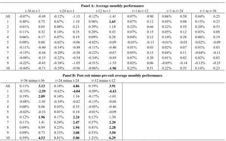 Table 3:  UK equity funds This table presents the pre- and post-exit average monthly performance of all those equity mutual funds in the sample 