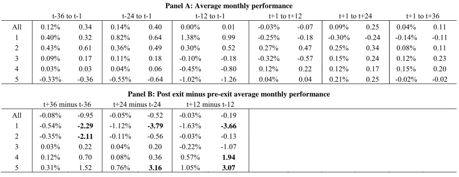 Table 5: Emerging market equity funds This table presents the pre- and post-exit average monthly performance of all those emerging market equity mutual 