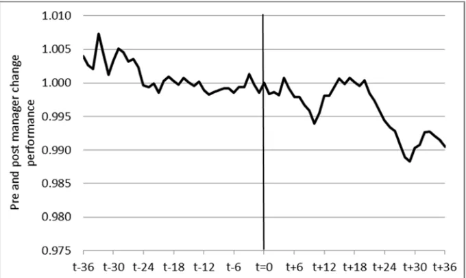 Figure 5:  Fixed income funds This figure shows the cummulative abnormal performance of all those UK mutual funds comprising fixed 