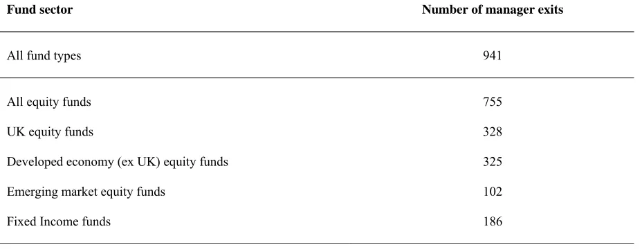 Table 1: Fund manager exits This table contains a breakdown of the manager exits in our sample of funds over the period January 1997 to December 