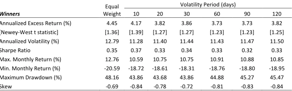 Table 2: Risk Parity Portfolios - Monthly Rebalancing 