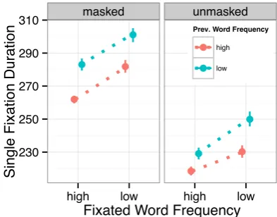 Figure 1: Frequency spillover in the List LexicalDecision Task. Single ﬁxation durations (ﬁxationswhen the word was ﬁxated only once) on wordsas a function of the ﬁxated and previous word’sfrequency