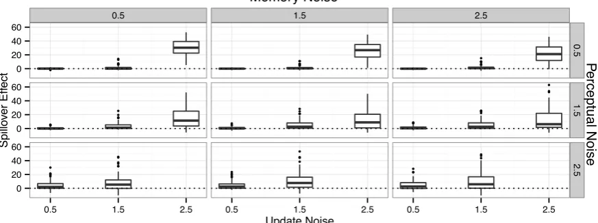 Figure 3: Spillover effects generated by the top 5% of policies across different settings of memory, per-and when wordeffects are the difference in mean single ﬁxation durations on wordiment described in(settings ofception, and update noise