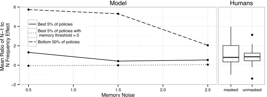 Figure 4: Normalized spillover effect in model (vs. memory noise) and human participants