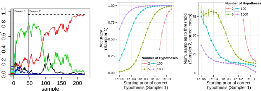 Figure 6: A simple example illustrating how the prior for a thresholded sampler affects its ﬁnal posterior,and therefore the prior for a subsequent coupled sampler, despite the ﬁxed threshold