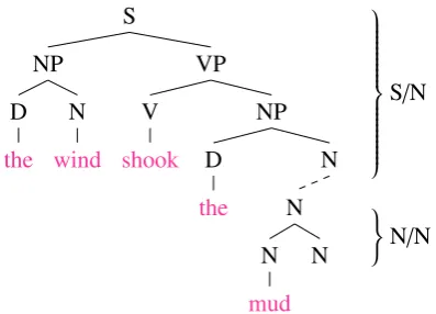 Figure 1: Example incomplete category duringprocessing of the sentence The wind shook themud room door.