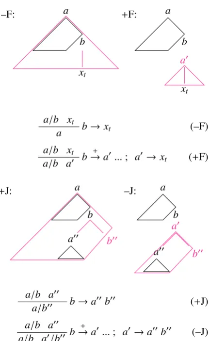 Figure 2: Fork and join operations from the vanSchijndel et al. (2013a) left-corner parser formu-lation