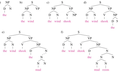 Figure 4: Processing steps in parsing the sentence The wind shook the mud room door.