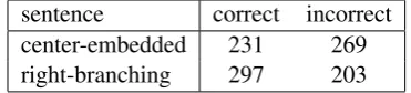 Table 1: Accuracy of vectorial parser on each sen-tence type.