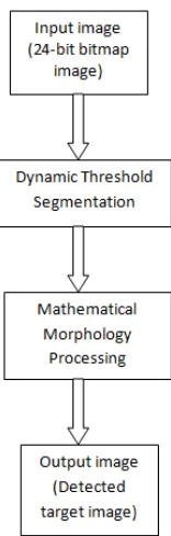 Fig 1: Flow diagram of the proposed algorithm   