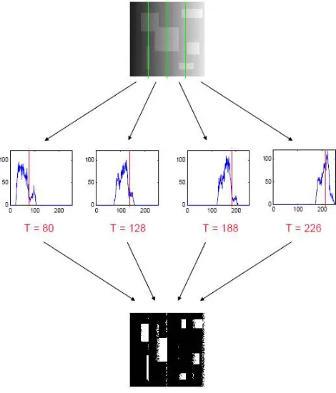 Fig 2: Dynamic Threshold Segmentation  