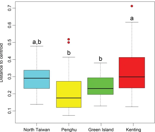 Fig 4. Boxplots summarizing, for each region, the distance of transects to regional centroids