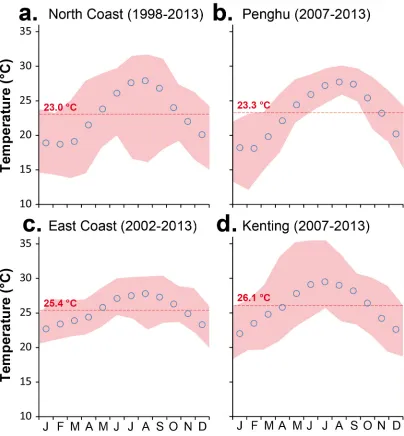 Fig 2. Sea Surface Temperature (SST) around Taiwan. Monthly average sea surface temperatures, annual means(red dashed line), and monthly maxima and minima (red shaded area)