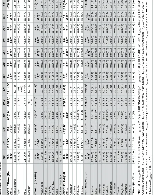 Table 1. Composition of the benthic community around Taiwan. Mean (standard error) percent coverage of major benthic categories at the country, regional, and site levels.