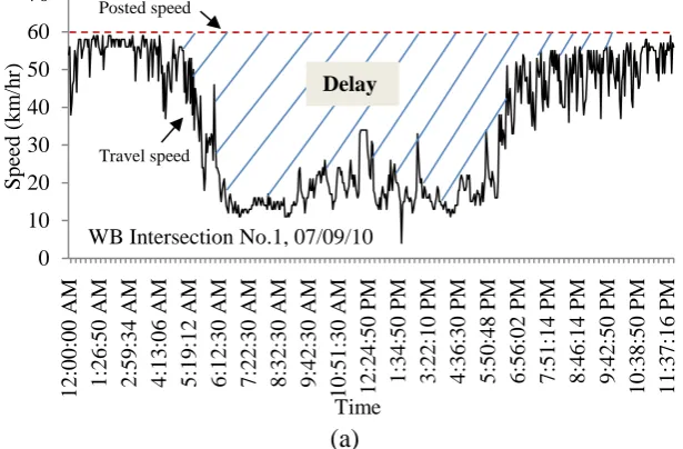 Figure 5.3 (a), (b) and (c) show the average travel speeds for the WB link of ‎intersection 1 from 12:00 am to 11:00 pm for three survey days (Tuesday, Wednesday, and Thursday)
