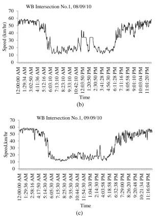 Figure ‎5.3 Speed variation for various survey days of STREAMS data (c) Time 