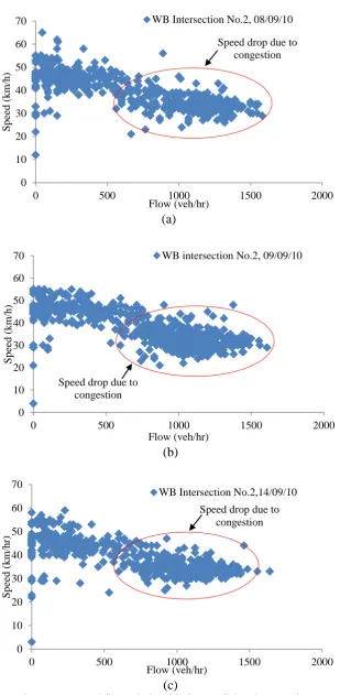 Figure ‎5.4 Speed-flow relationship for WB link at intersection 2   
