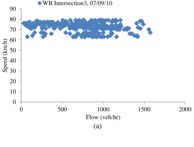 Figure ‎5.5 Speed variations for WB link at Intersection 2  (c)  