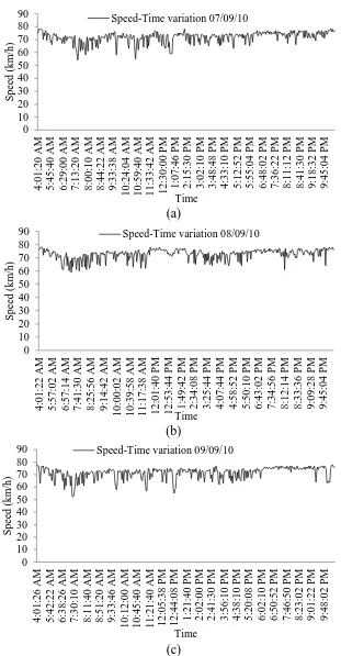 Figure ‎5.7 Speed variations for the WB link at Intersection 3  (c)  