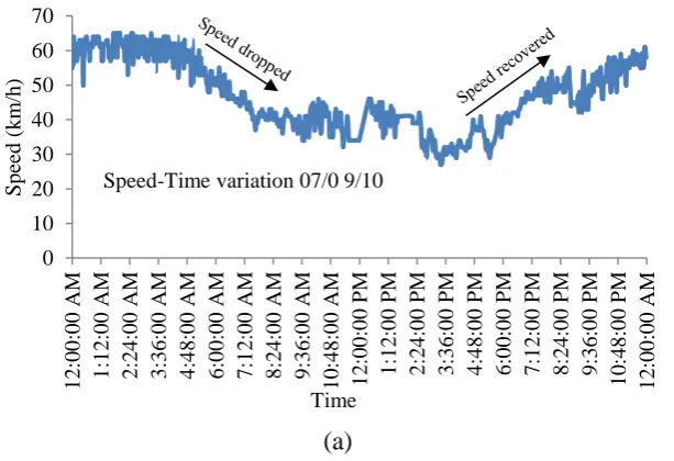 Figure ‎5.8 Speed-flow relationships for the EB link at intersection 6 Flow (veh/hr) (c)  