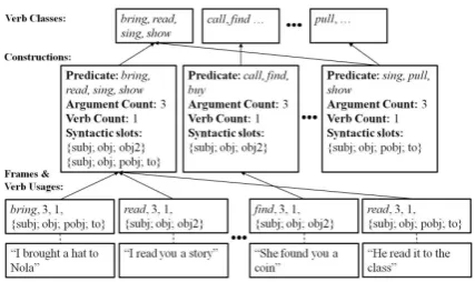 Figure 1: A visual representation of the two levels of ab-straction in the model, with sample verb usages input (andextracted input frames), constructions, and classes.