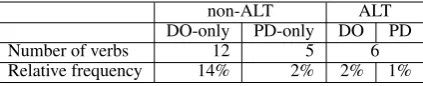 Table 1: Number of non-alternating (non-ALT) and alter-nating (ALT) verbs in our lexicon, as well as the relative fre-quency of each construction in our generated input corpora.