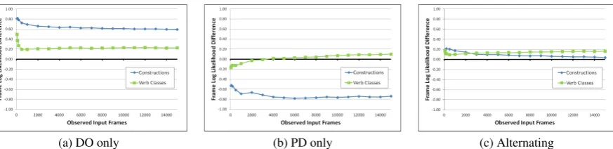 Figure 3: Difference of log-likelihood values of the DO and PD frames over the course of training for the constructions andthe verb classes for each of the 3test scenarios