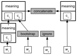 Figure 3:TheCONCATENATE,IGNORE andBOOTSTRAP operators (internal details of the con-structions left out).