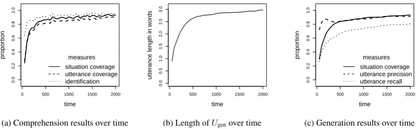 Figure 6: Quantitative results for the comprehension and generation experiments